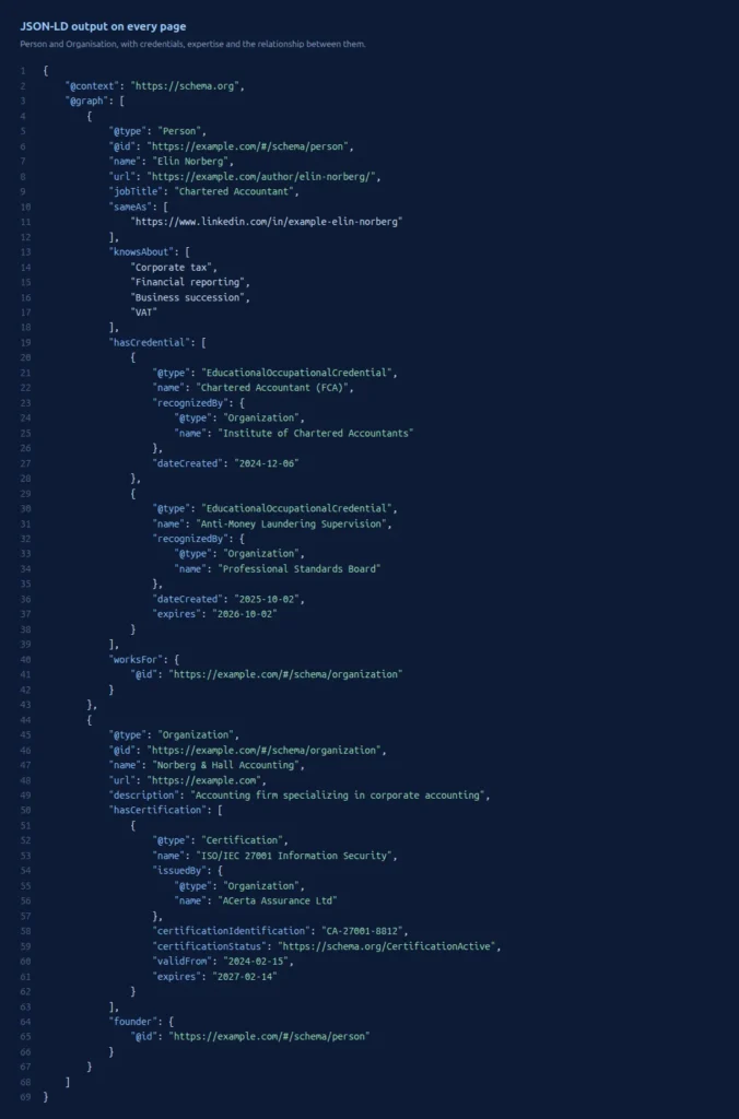 JSON-LD-utdata i sidans källkod: Person- och Organisation-noder med meriter, expertis och kopplingen mellan dem.